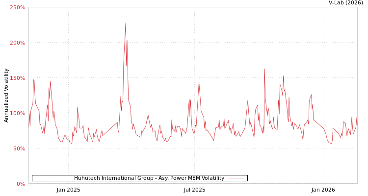 graph of Huhutech International Group APMEM