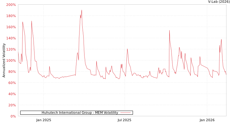 graph of Huhutech International Group MEM