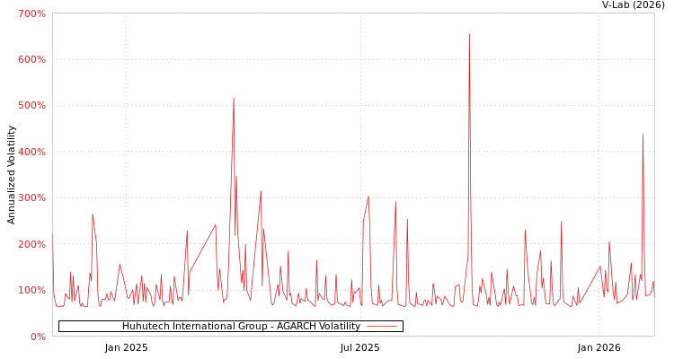 graph of Huhutech International Group AGARCH
