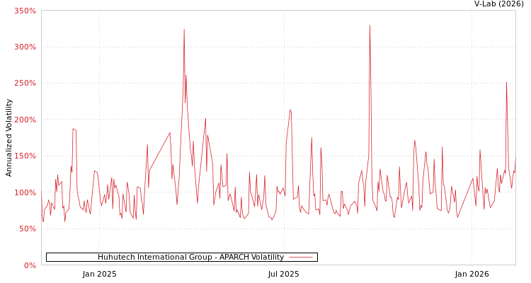 graph of Huhutech International Group APARCH