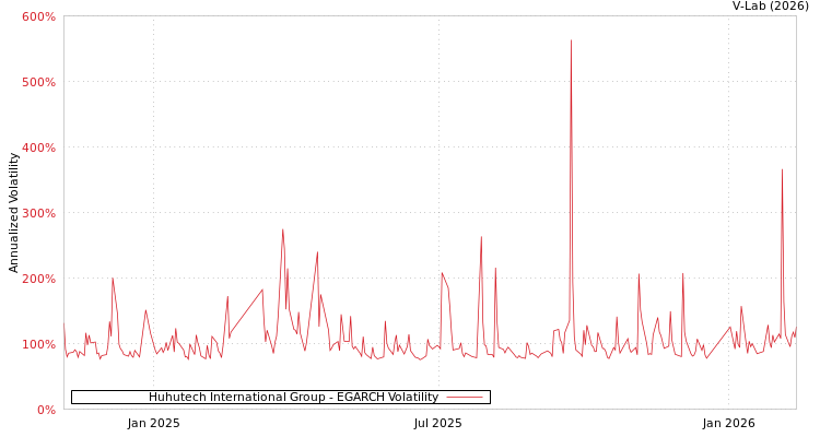graph of Huhutech International Group EGARCH
