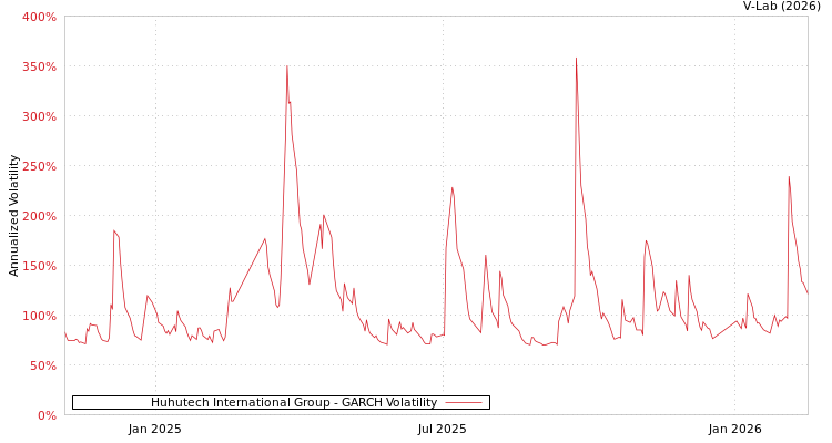 graph of Huhutech International Group GARCH
