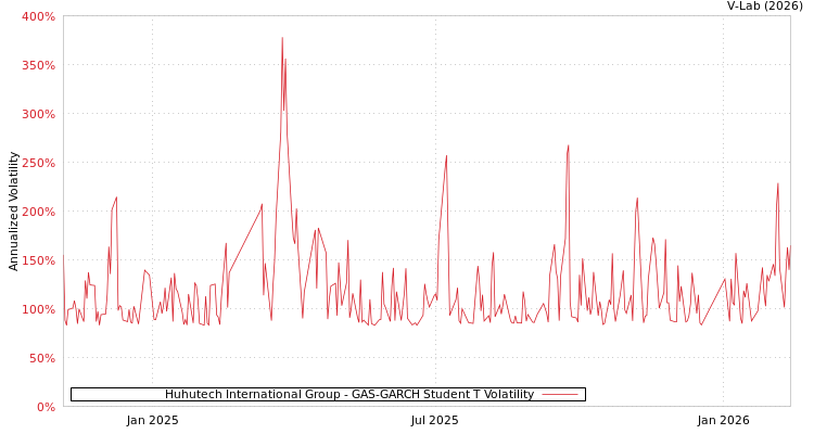 graph of Huhutech International Group GAS-GARCH-T
