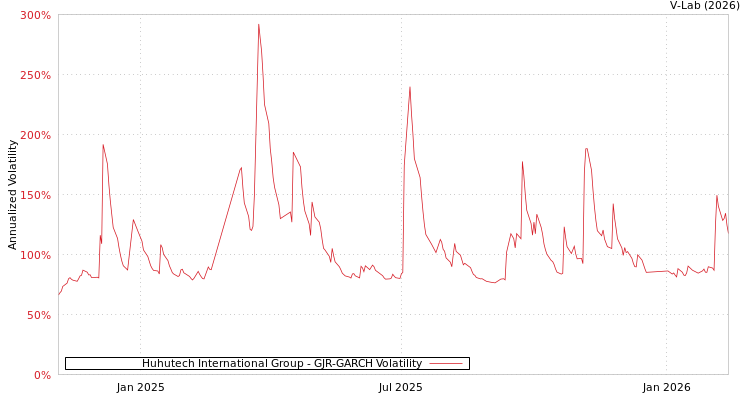 graph of Huhutech International Group GJR-GARCH
