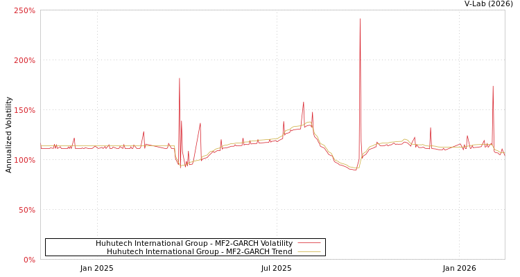 graph of Huhutech International Group MF2-GARCH