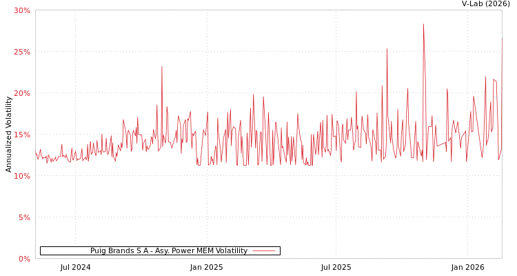 graph of Puig Brands S A APMEM