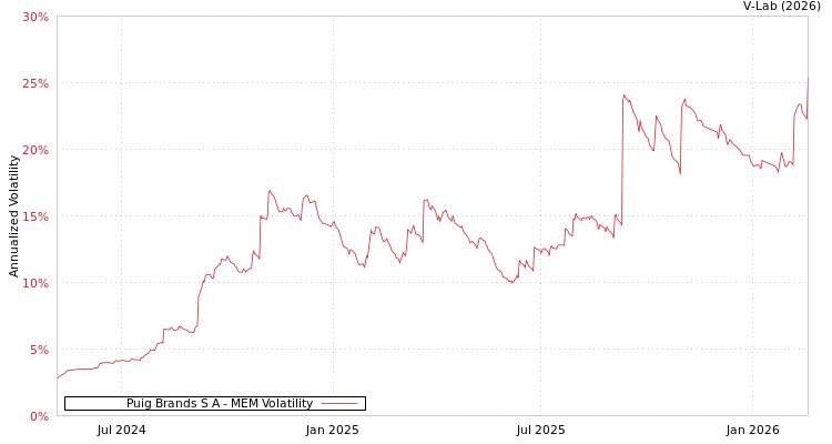 graph of Puig Brands S A MEM