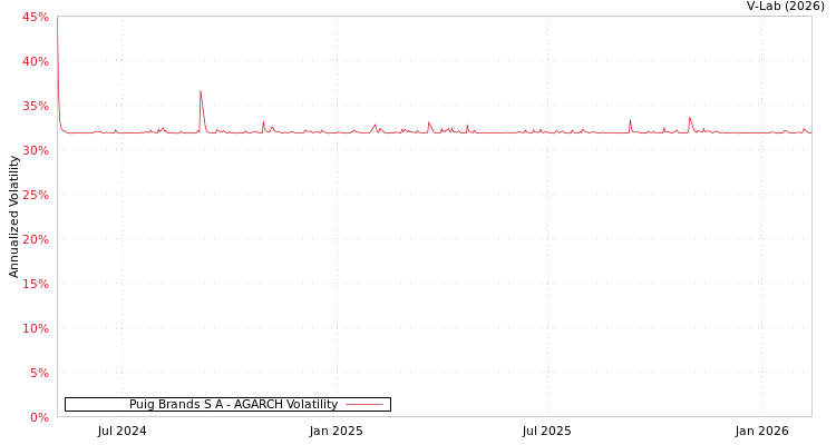 graph of Puig Brands S A AGARCH