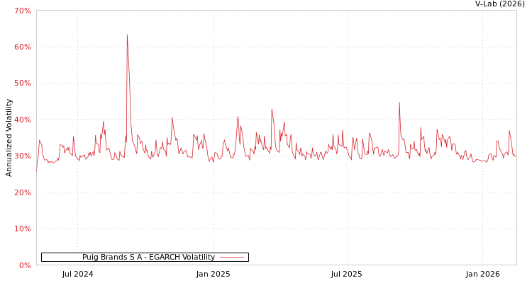 graph of Puig Brands S A EGARCH