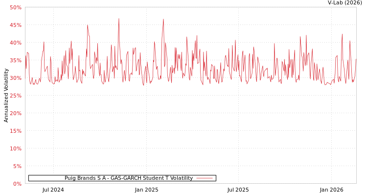 graph of Puig Brands S A GAS-GARCH-T
