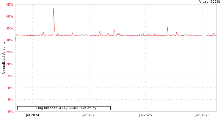 graph of Puig Brands S A GJR-GARCH