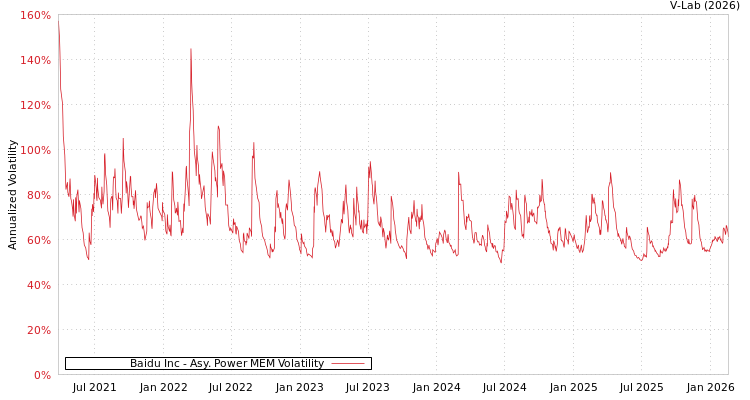 graph of Baidu Inc APMEM