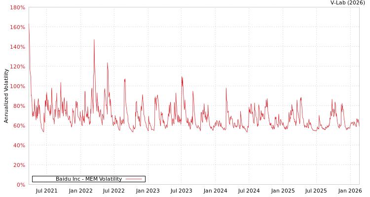 graph of Baidu Inc MEM