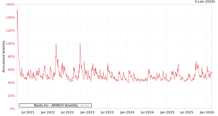 graph of Baidu Inc APARCH