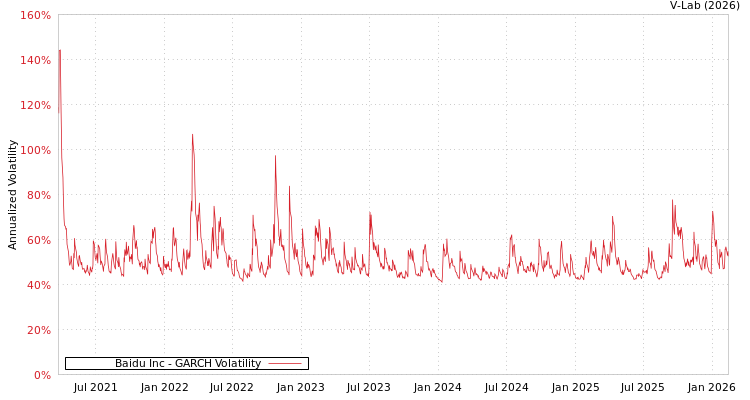graph of Baidu Inc GARCH