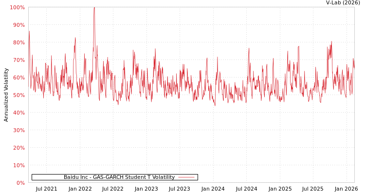 graph of Baidu Inc GAS-GARCH-T