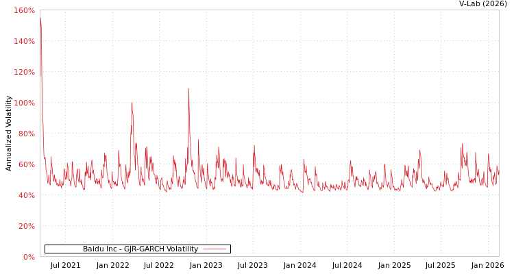 graph of Baidu Inc GJR-GARCH