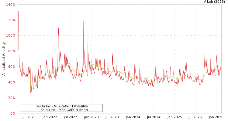 graph of Baidu Inc MF2-GARCH