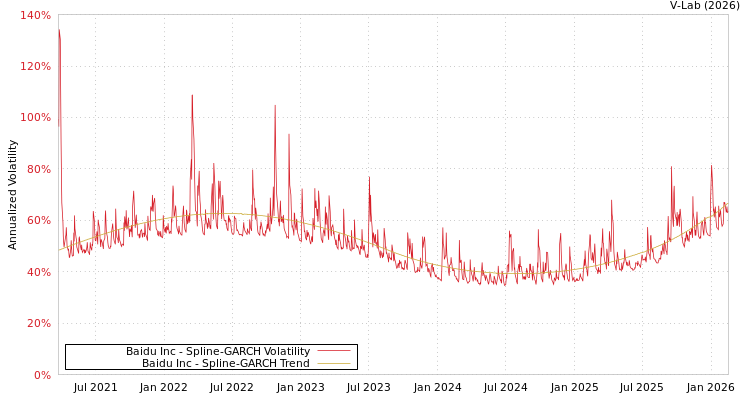 graph of Baidu Inc SGARCH