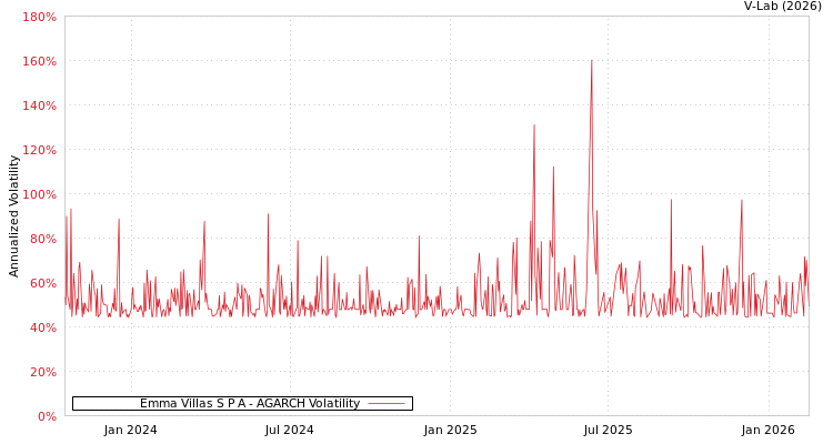graph of Emma Villas S P A AGARCH