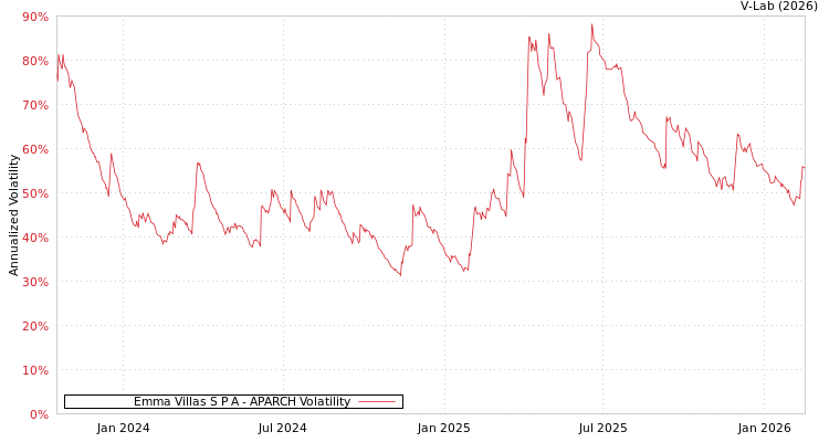 graph of Emma Villas S P A APARCH
