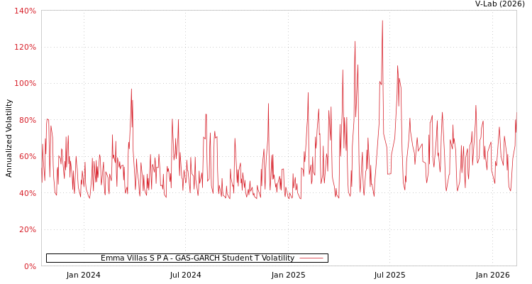 graph of Emma Villas S P A GAS-GARCH-T