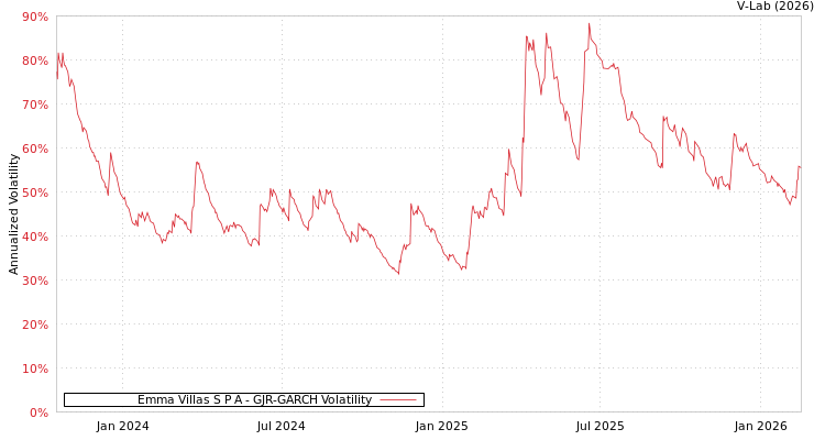 graph of Emma Villas S P A GJR-GARCH