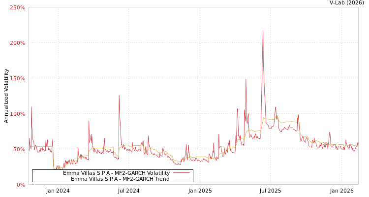 graph of Emma Villas S P A MF2-GARCH