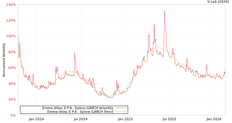 graph of Emma Villas S P A SGARCH