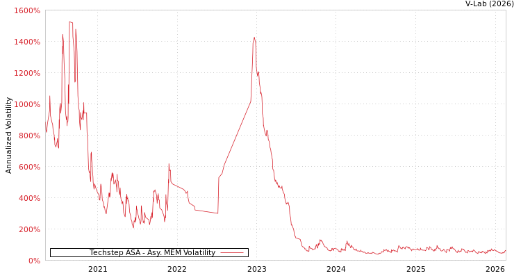 graph of Techstep ASA AMEM