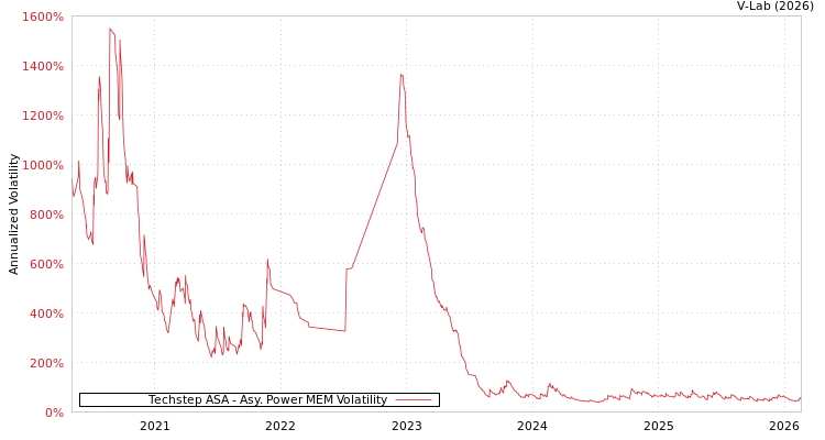 graph of Techstep ASA APMEM