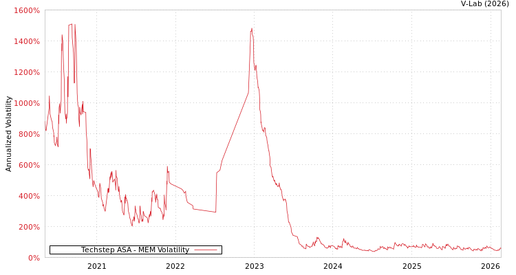 graph of Techstep ASA MEM