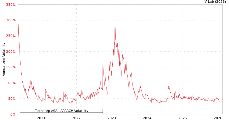 graph of Techstep ASA APARCH