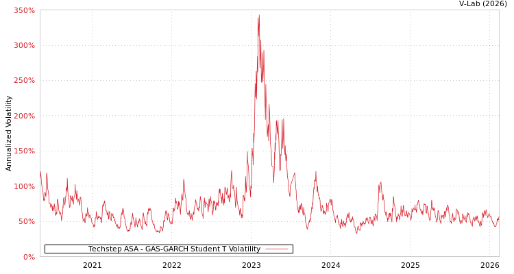 graph of Techstep ASA GAS-GARCH-T