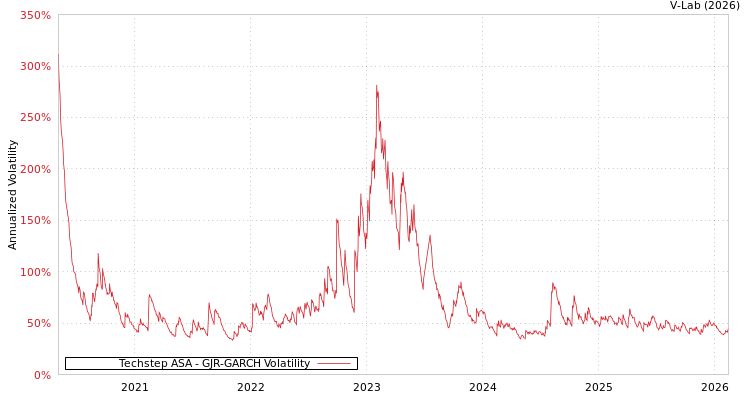 graph of Techstep ASA GJR-GARCH