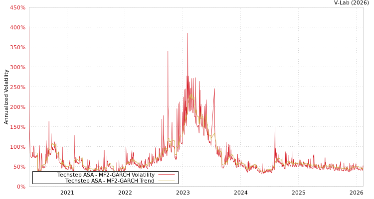 graph of Techstep ASA MF2-GARCH