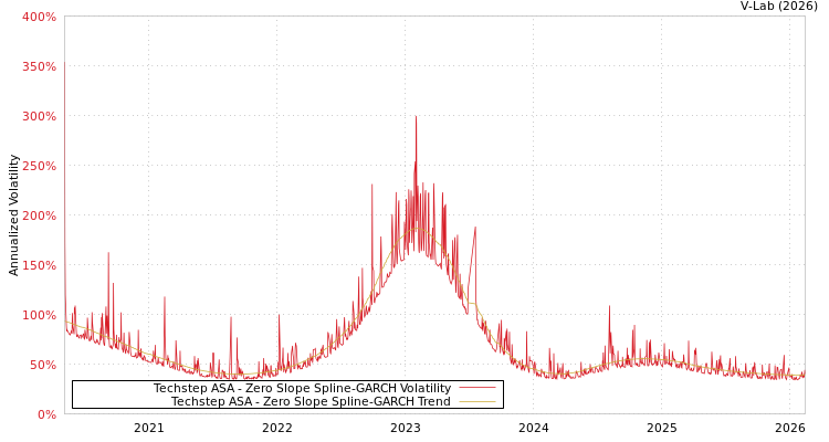 graph of Techstep ASA S0GARCH