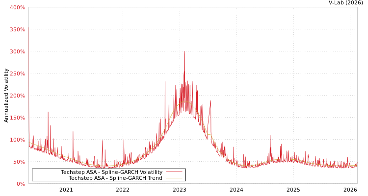 graph of Techstep ASA SGARCH