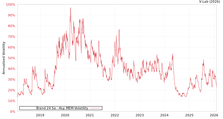 graph of Brand 24 Sa AMEM