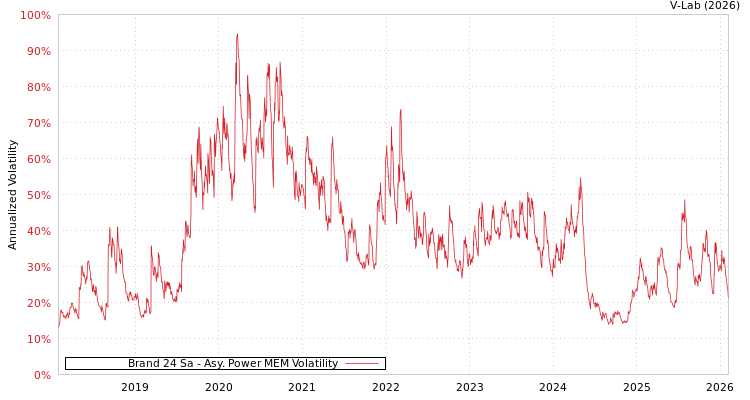 graph of Brand 24 Sa APMEM