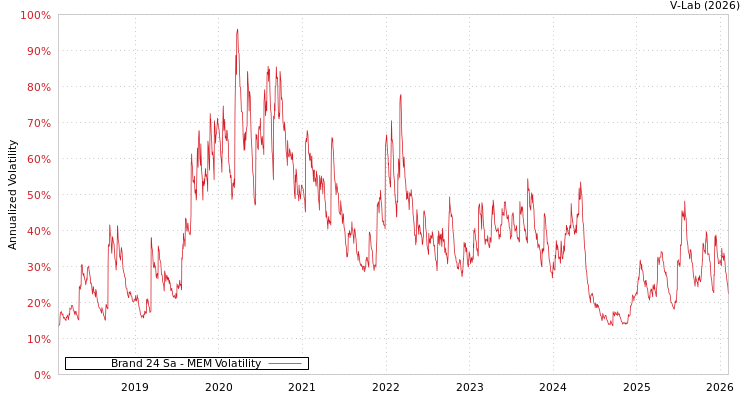 graph of Brand 24 Sa MEM