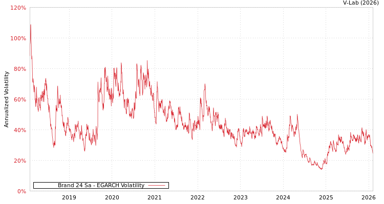 graph of Brand 24 Sa EGARCH
