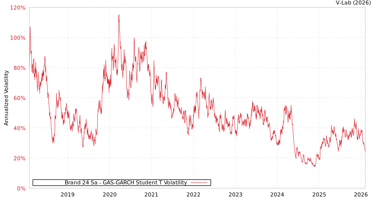 graph of Brand 24 Sa GAS-GARCH-T