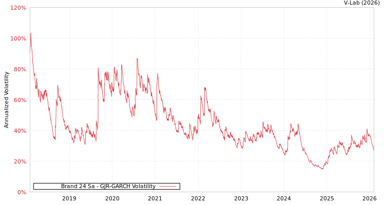 graph of Brand 24 Sa GJR-GARCH