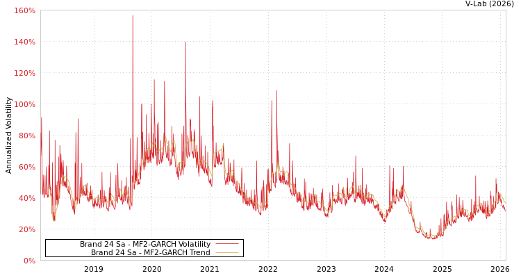 graph of Brand 24 Sa MF2-GARCH