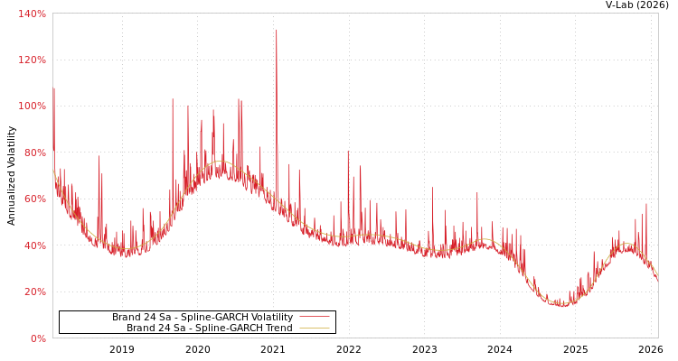 graph of Brand 24 Sa SGARCH