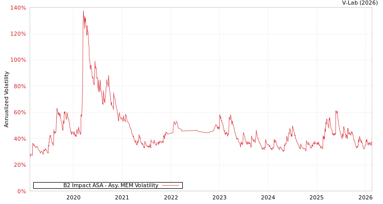 graph of B2 Impact ASA AMEM