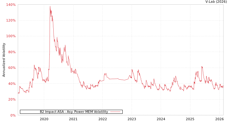 graph of B2 Impact ASA APMEM