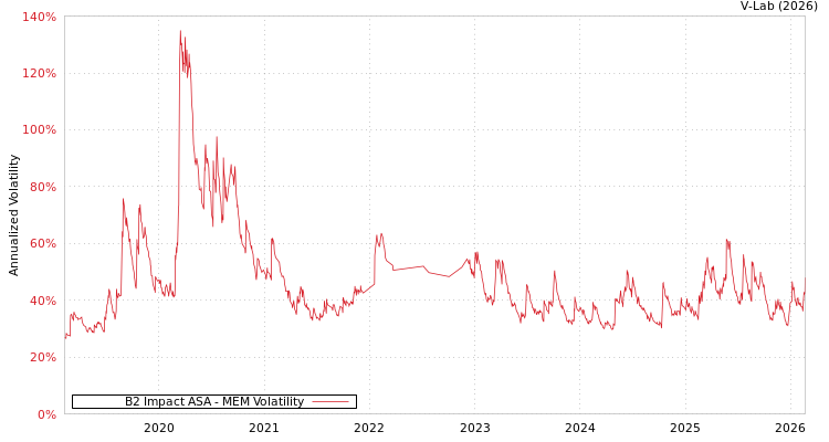 graph of B2 Impact ASA MEM