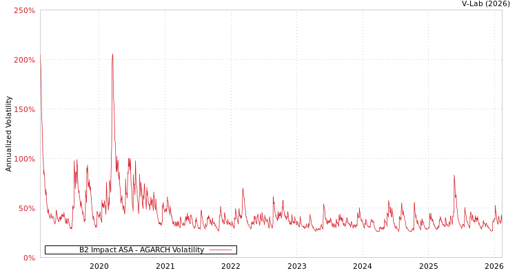graph of B2 Impact ASA AGARCH